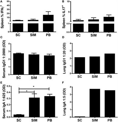 Simultaneous Subcutaneous and Intranasal Administration of a CAF01-Adjuvanted Chlamydia Vaccine Elicits Elevated IgA and Protective Th1/Th17 Responses in the Genital Tract